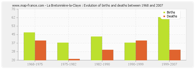 La Bretonnière-la-Claye : Evolution of births and deaths between 1968 and 2007